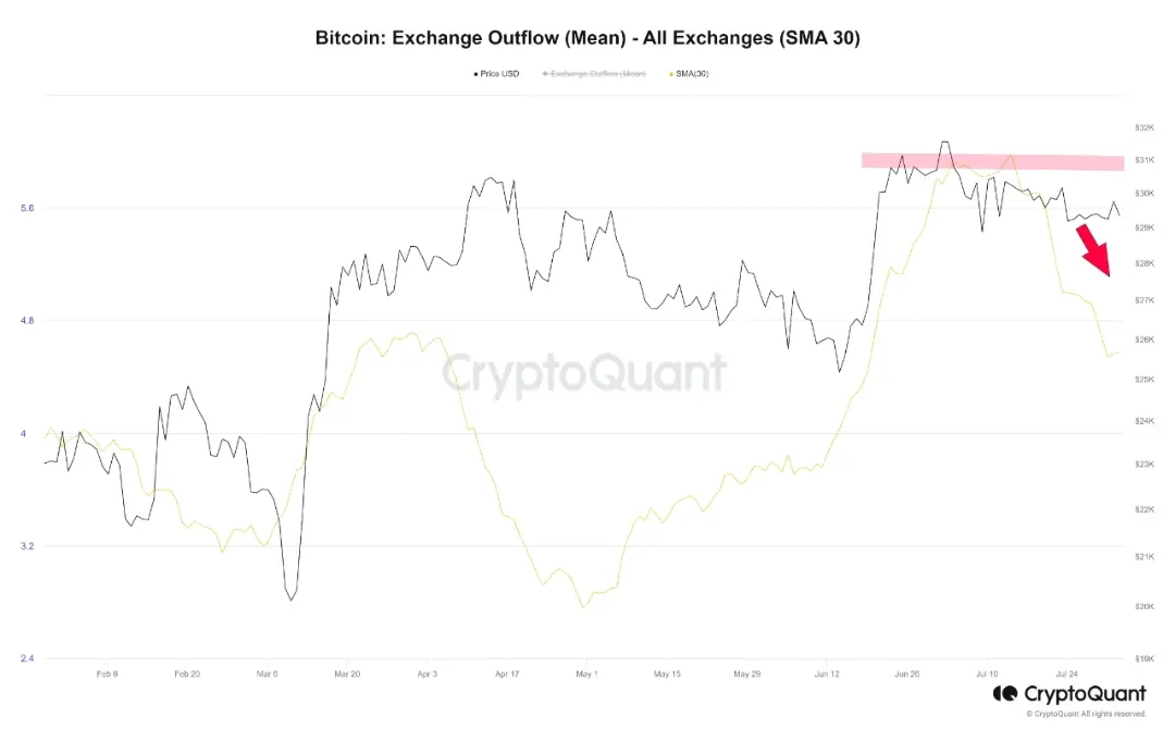 Bitcoin Exchange Outflow Mean Chart