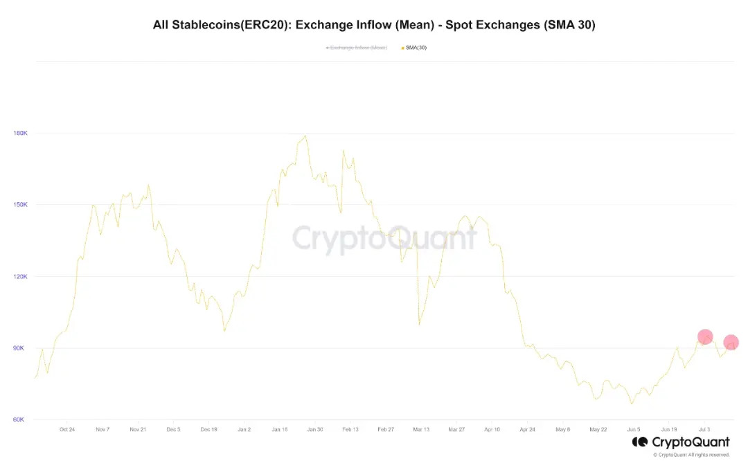 Stablecoin Exchange Inflow Mean