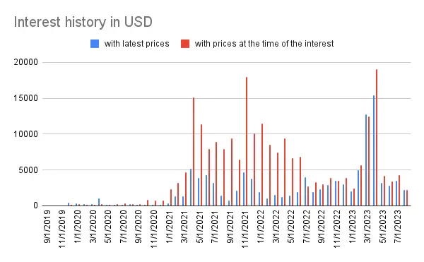 Interest history
