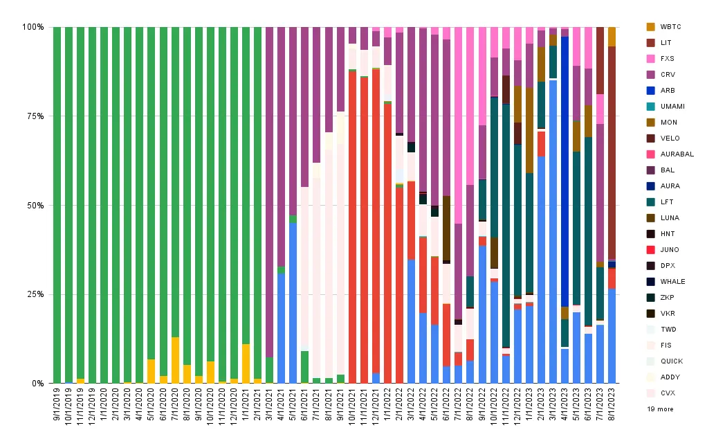 Interest composition