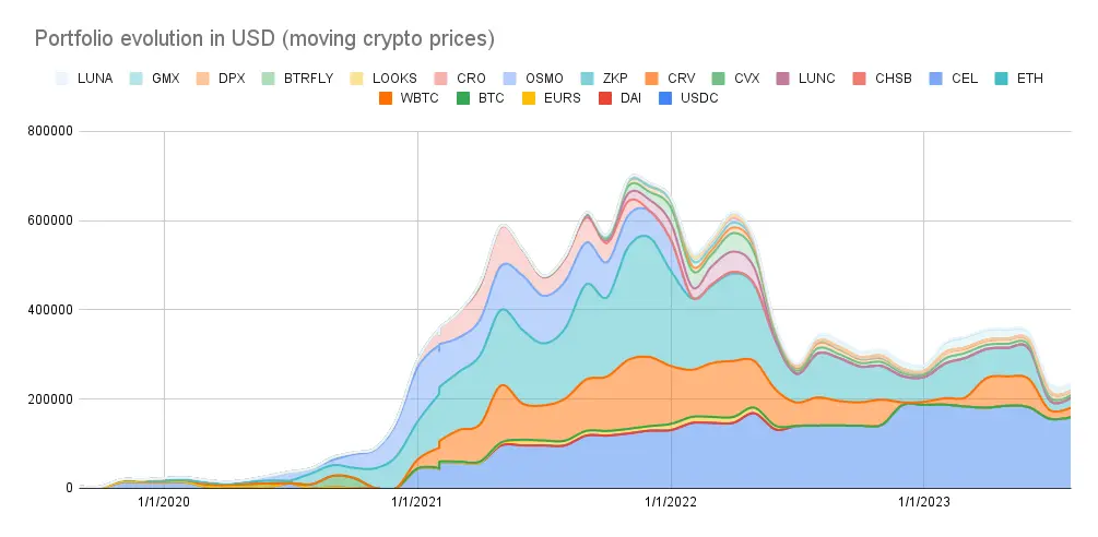 Portfolio evolution