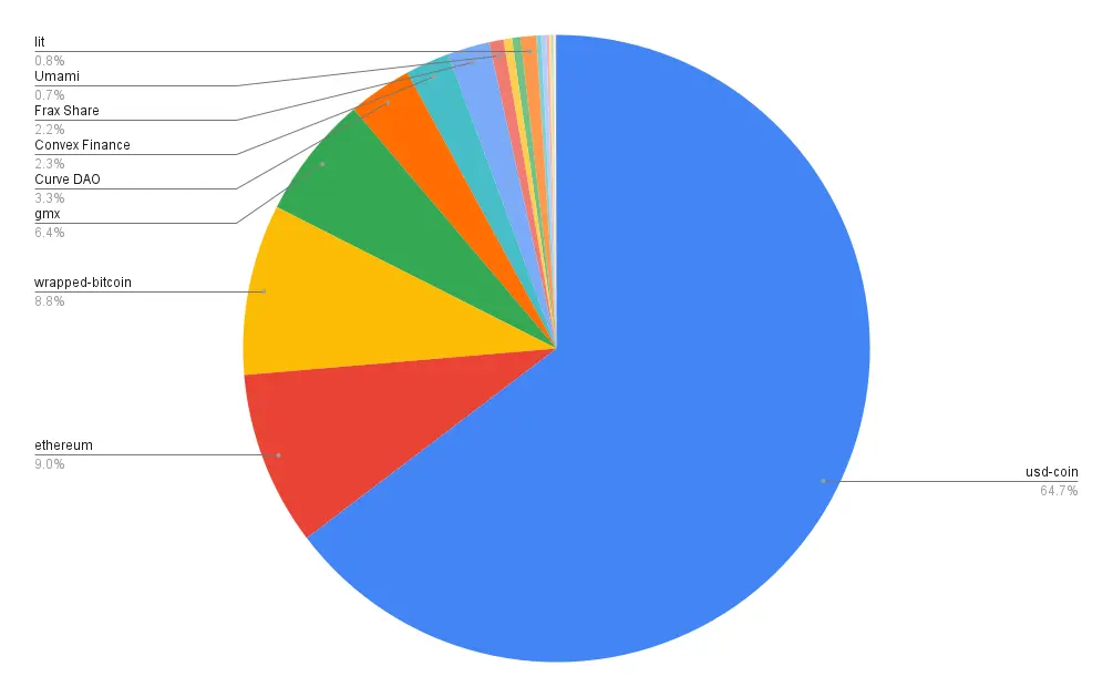 Portfolio allocation