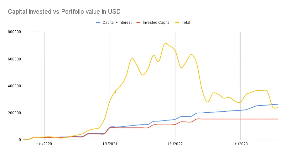 Portfolio value vs value invested