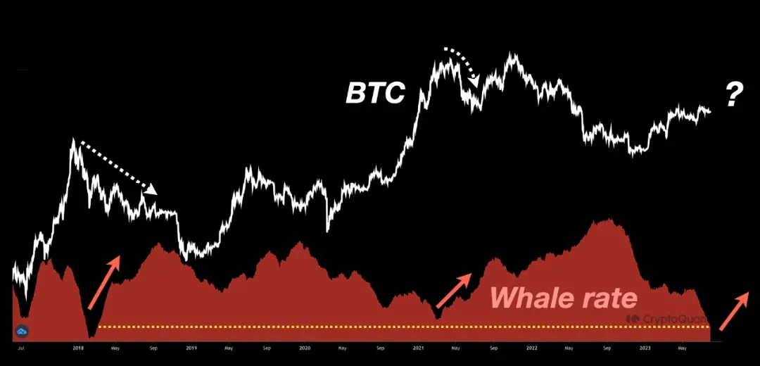 Exchange Whale Ratio of Bitcoin