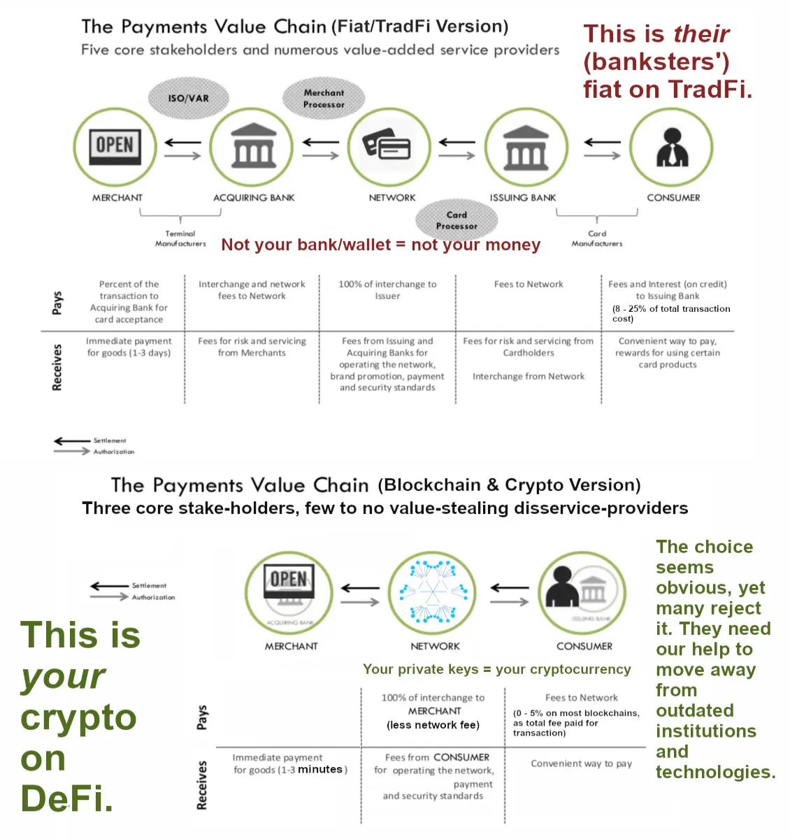 Payment Network Flow Models: TradFi vs DeFi