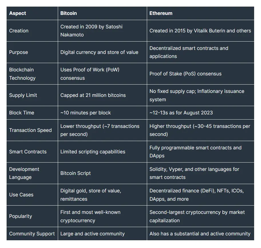 Bitcoin vs Ethereum Table Comparison