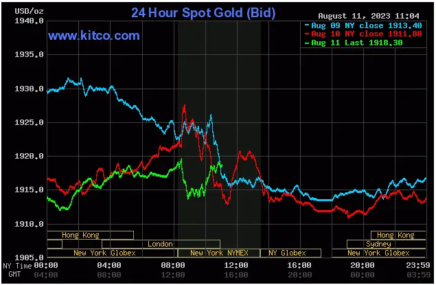 Spot Gold - August 11, 2023