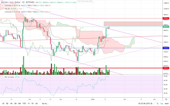 BTC/USD Bittfinex