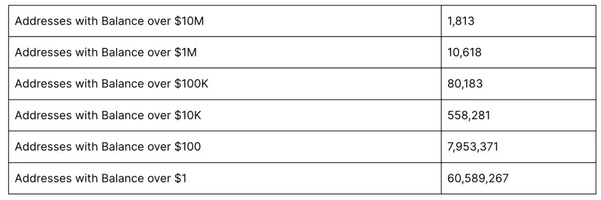 Addresses table