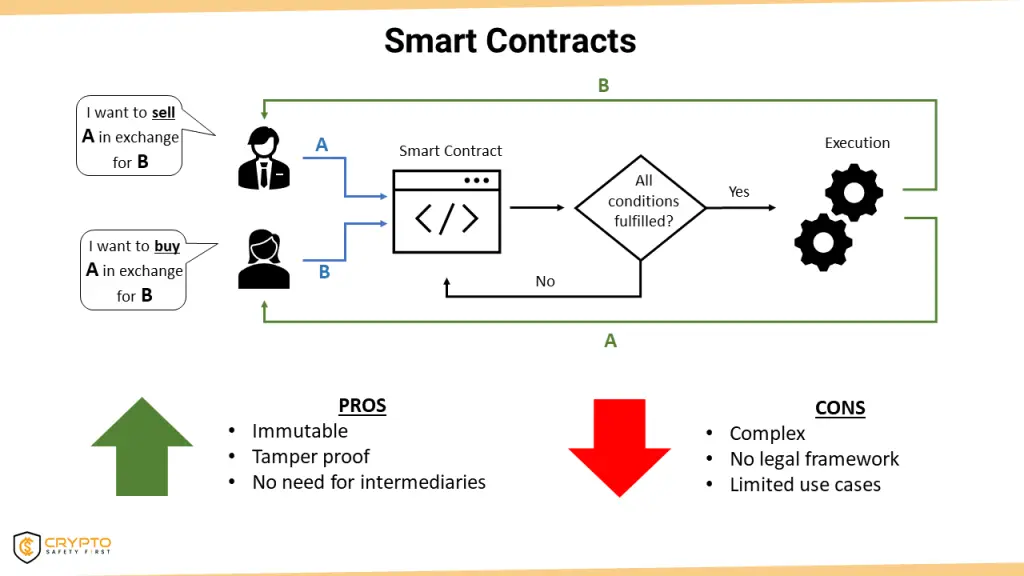 What are Smart Contracts