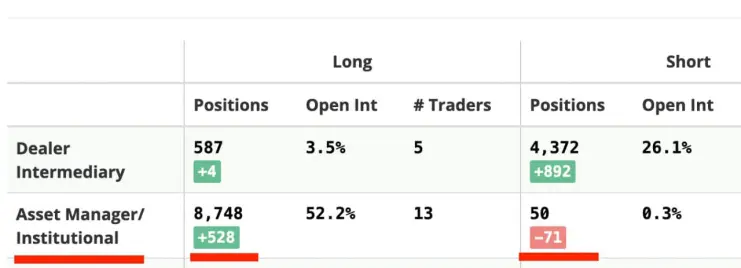 CME Institutions Long-Short Positions
