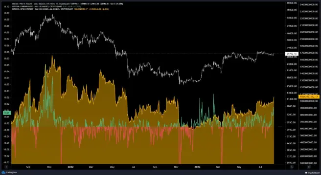 Open interest at high level