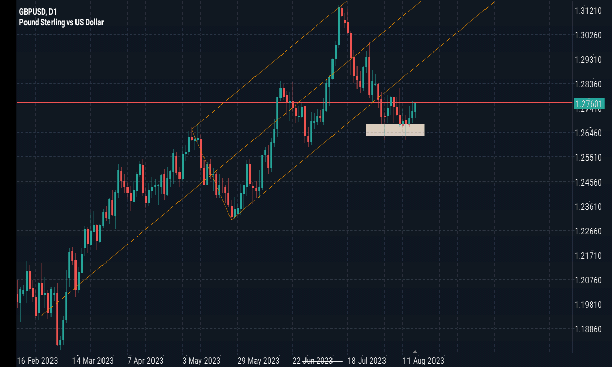 Daily TimeFrame