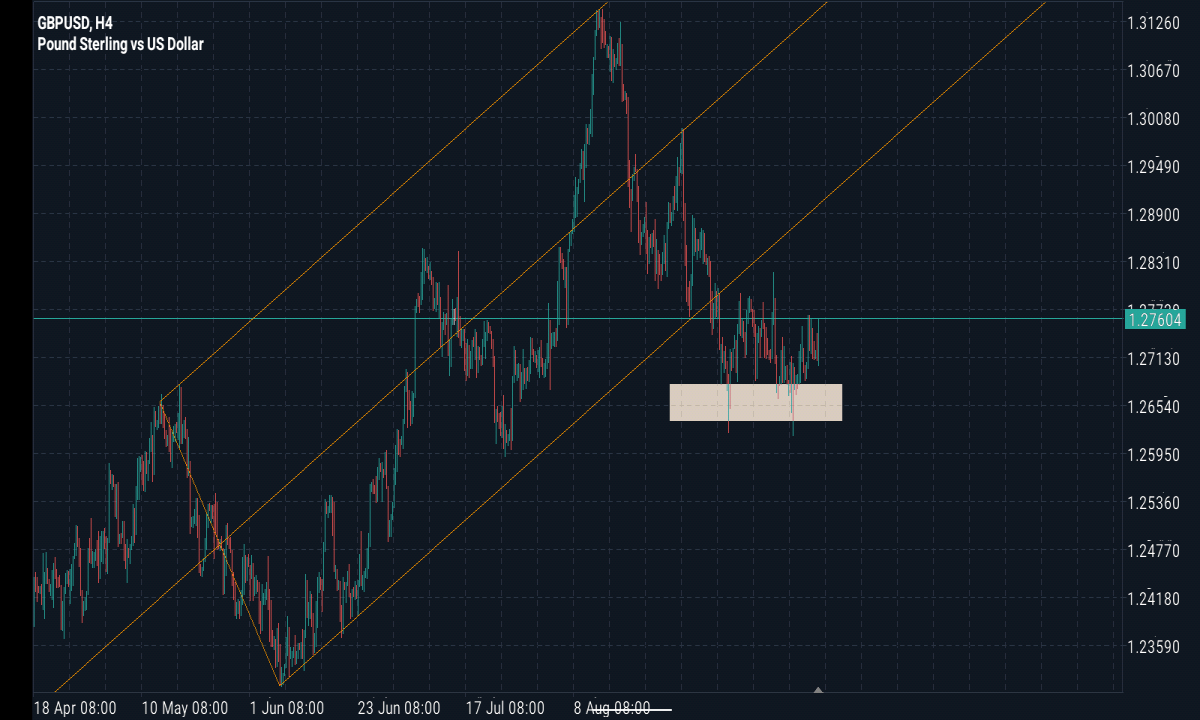 4 Hour TimeFrame