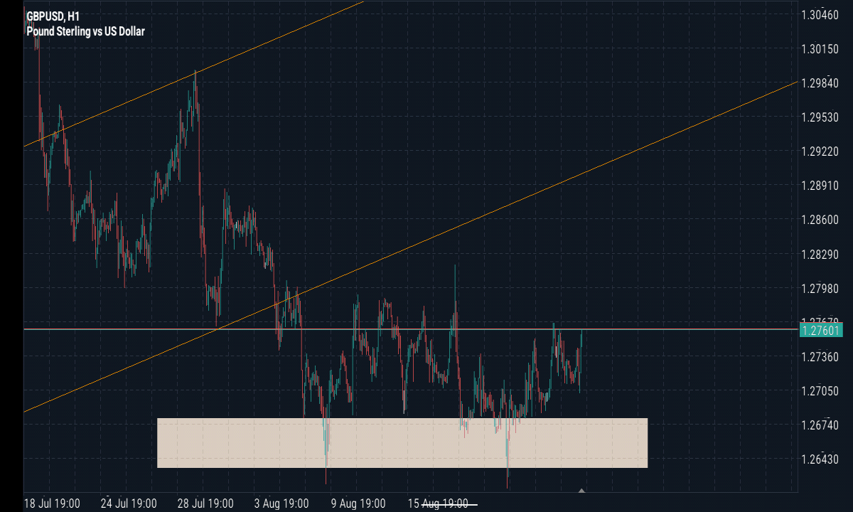 1 Hour TimeFrame