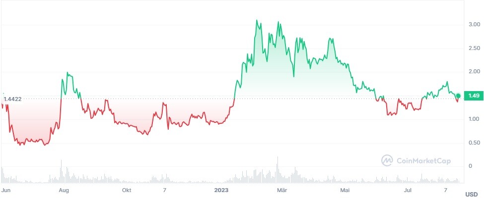 Price chart for Optimism token OP since launch in 2022