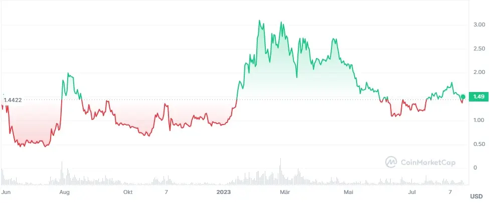 Price chart for Optimism token OP since launch in 2022