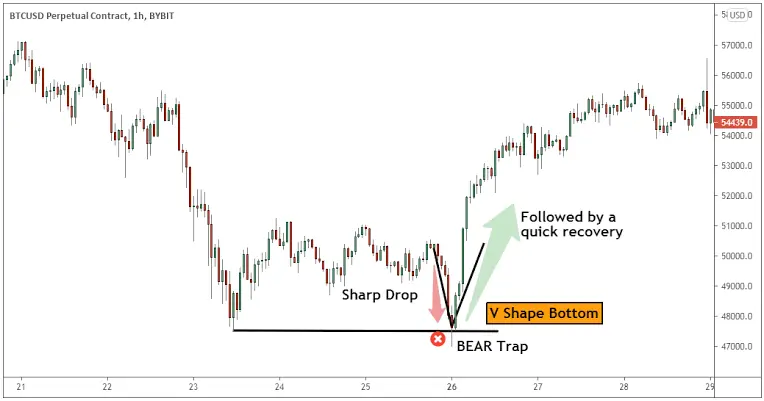 Understanding Bear Trap
