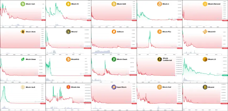Markets have not been kind to the countless Bitcoin mimics (Y-axis: price in $BTC)