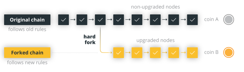 Not all hard forks are contentious. On occasion, a majority of nodes can agree on necessary upgrades