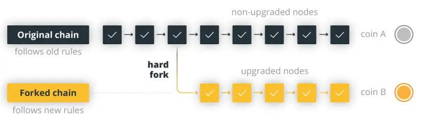 Not all hard forks are contentious. On occasion, a majority of nodes can agree on necessary upgrades