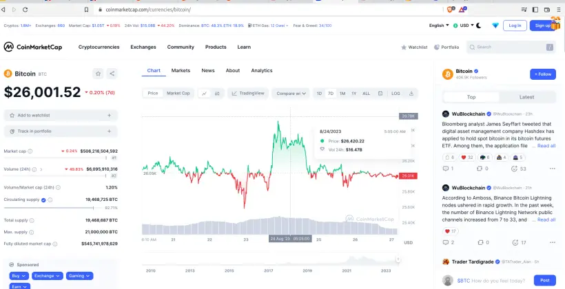 Bitcoin Sideways