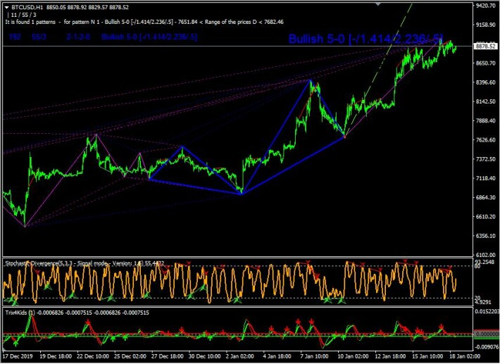 BTC USD H1 FIBONACCI HARMONIC PATTERNS