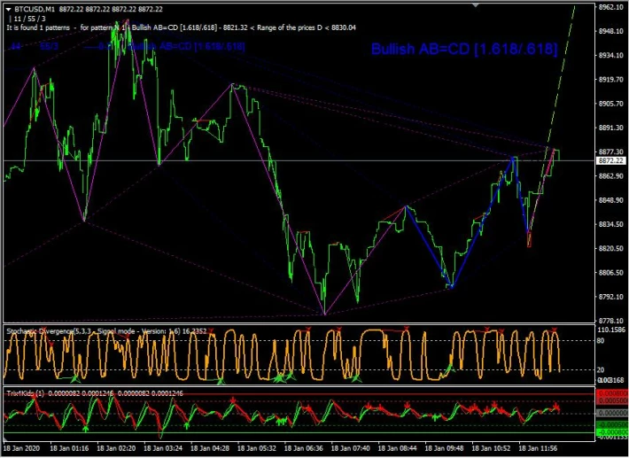 BTC USD M1 FIBONACCI HARMONIC PATTERNS