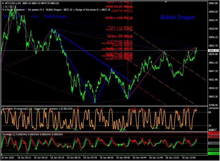 BTC USD M1 FIBONACCI HARMONIC PATTERNS