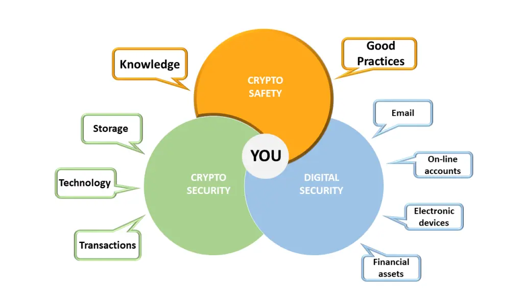Crypto Safety