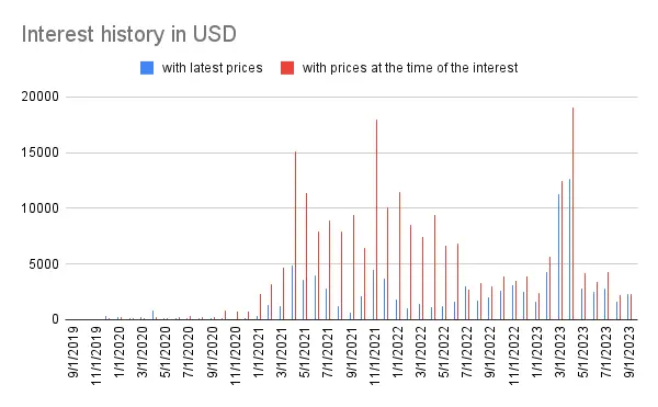 Interest history