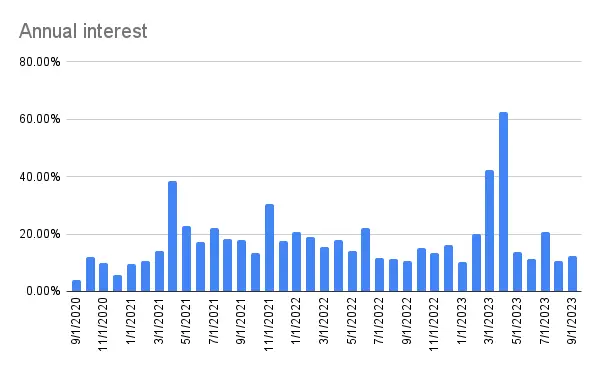Annual interest