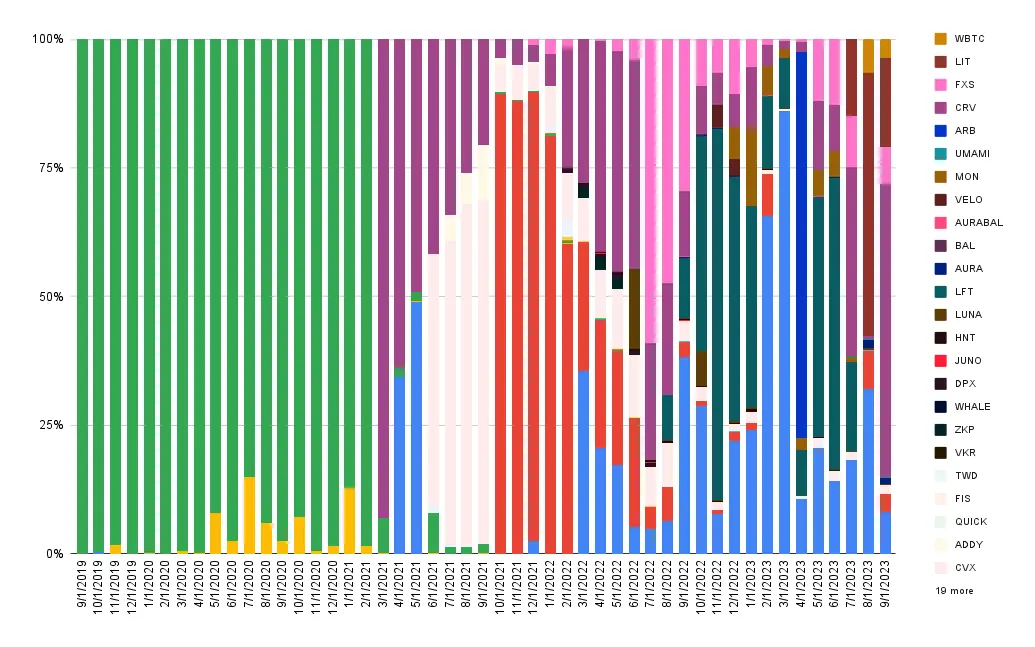 Interest composition