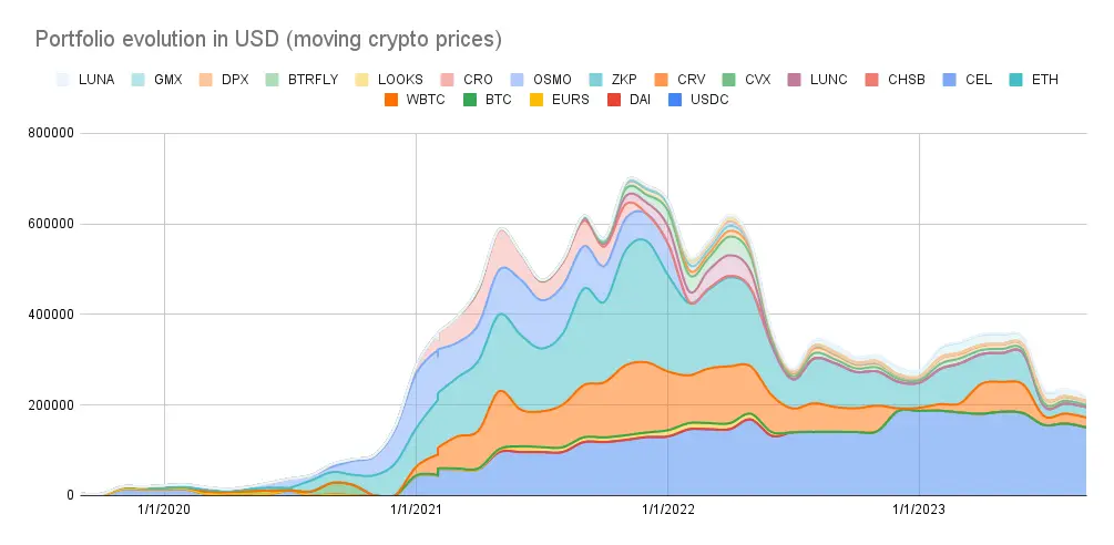 Portfolio evolution