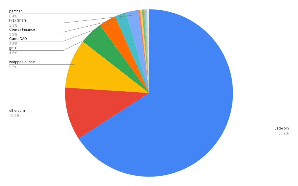 Portfolio allocation