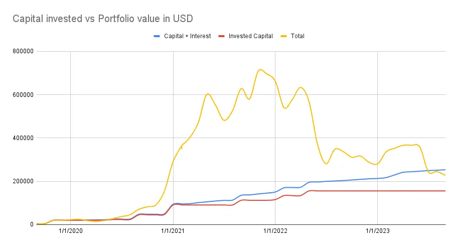 Capital invested vs portfolio value