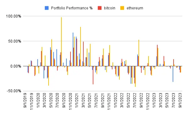 Historical portfolio performance