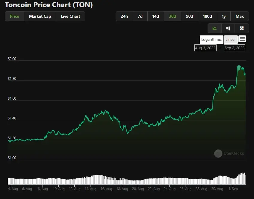 Chart of TON's performance over the past 30 days