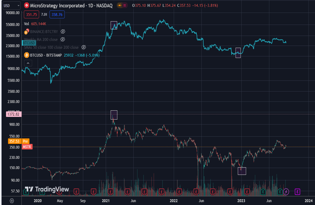 btc, microstratergy, price action
