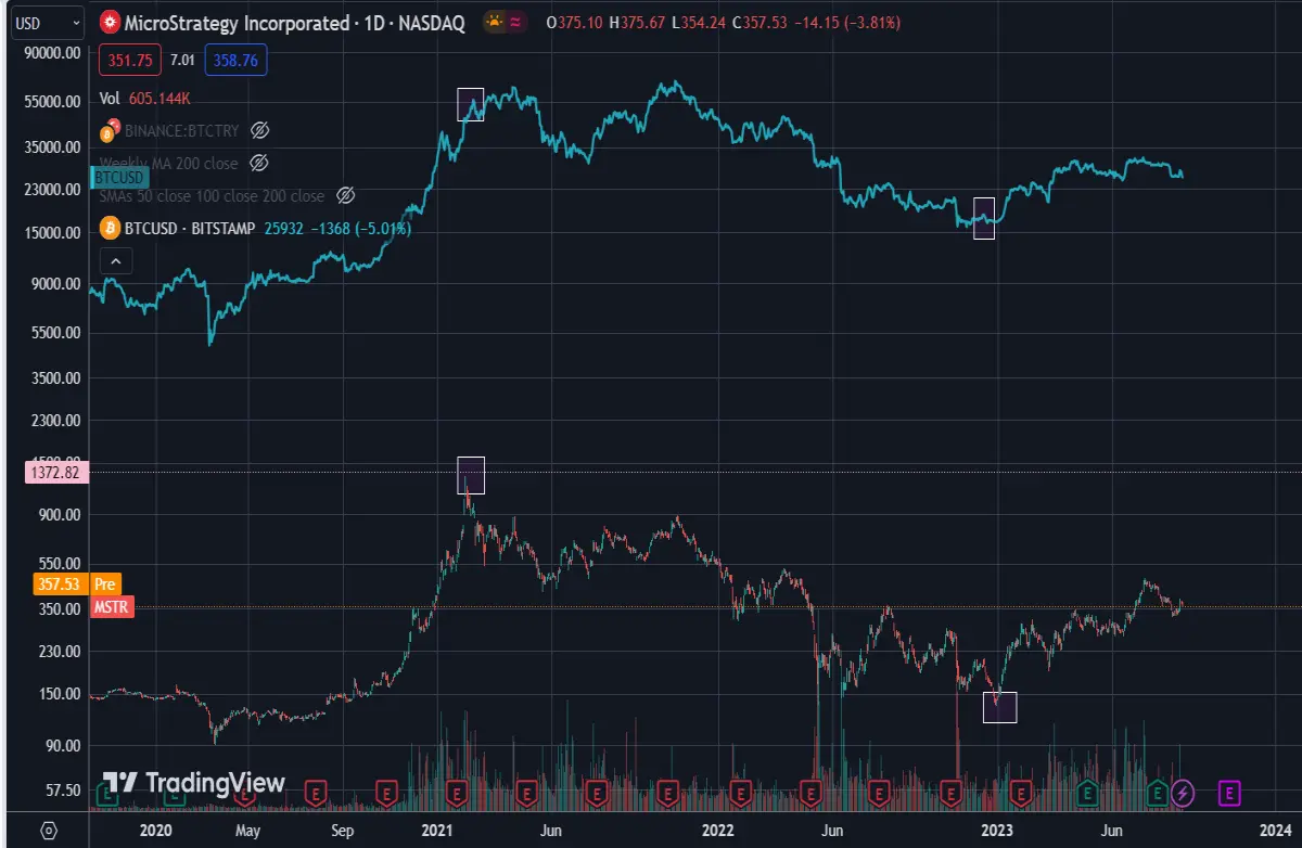 btc, microstratergy, price action