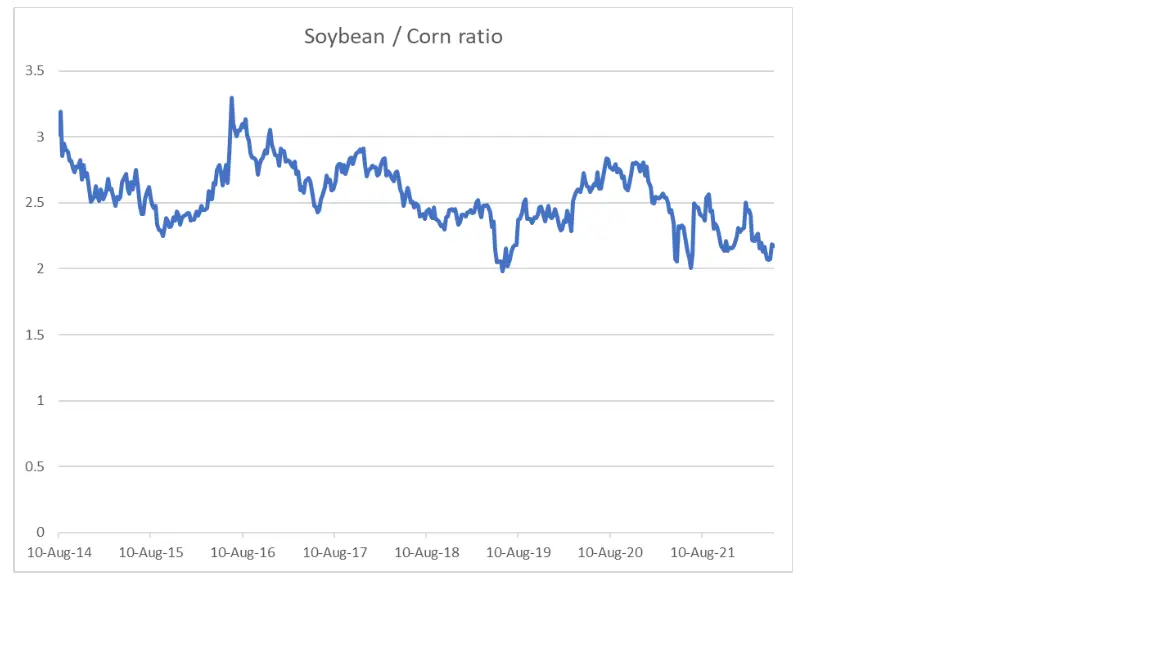 soybean / corn ratio