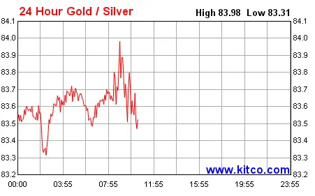 Gold / silver ratio - Friday, September 8, 2023