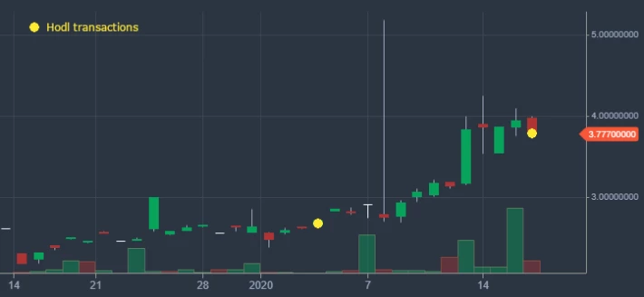 EOS Price chart