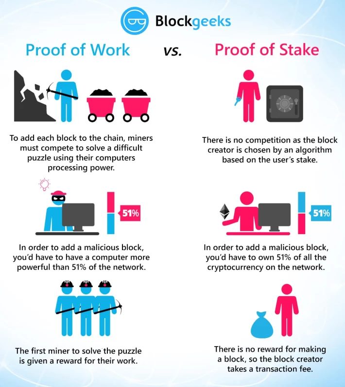 PoS vs PoW Compared