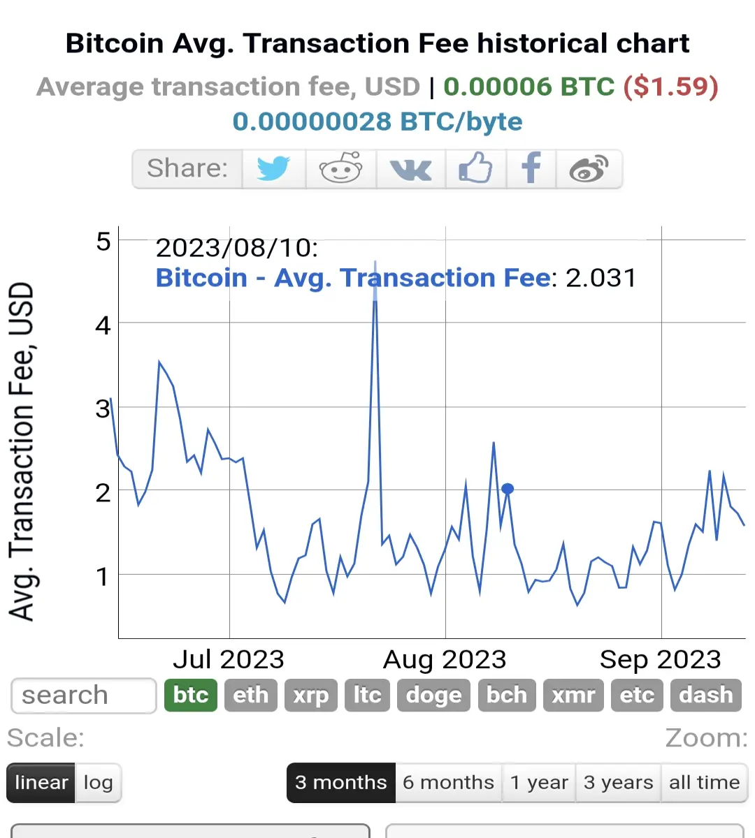 Average transaction fees for Bitcoin in past 3 Months