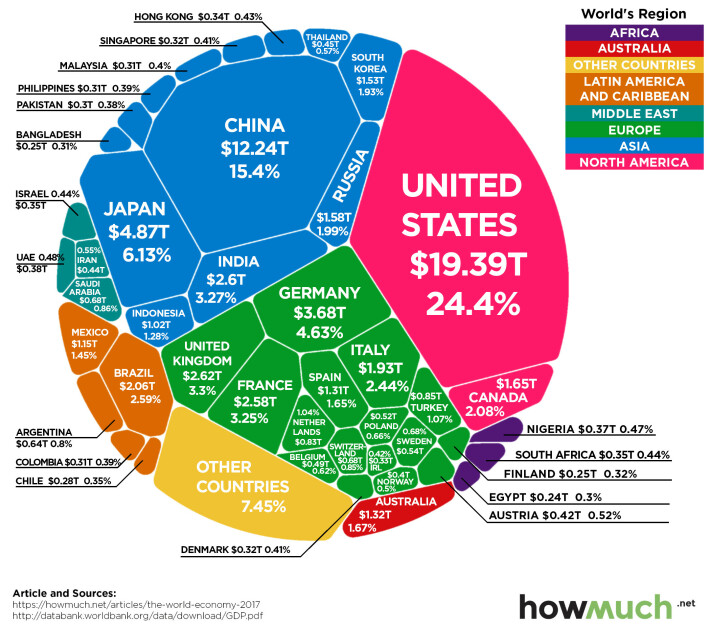 Global monetary value