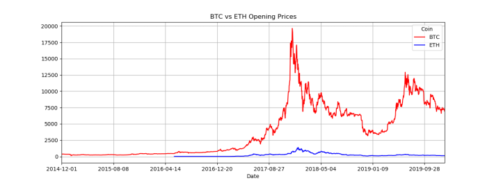 BTC vs ETH historical opening prices