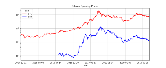 BTC vs ETH historical opening prices on a logarithmic y-axis