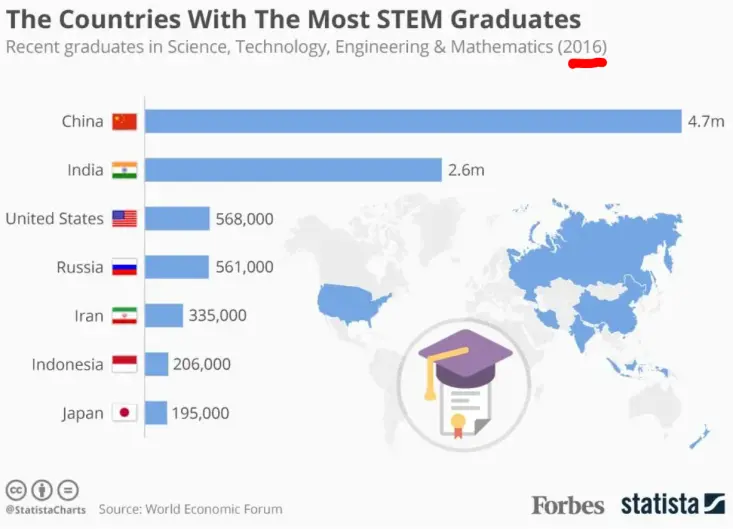 STEM graduates in China