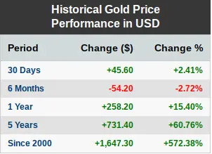 Gold up 572% since year 2000!
